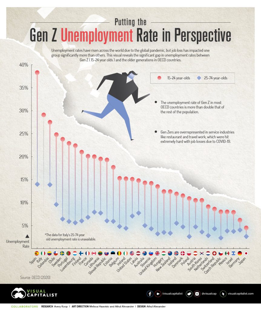 Read & Share: Charted: The Gen Z Unemployment Rate, Compared to Older Generations